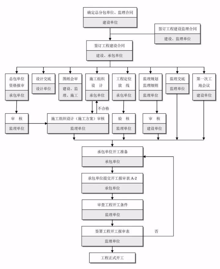 必收藏！24张全过程工程咨询流程图 投资管理与信息咨询一图读懂