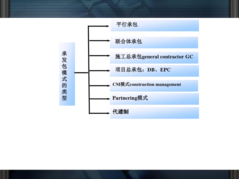 建设工程项目的承发包模式及其对投资管理与信息咨询的影响
