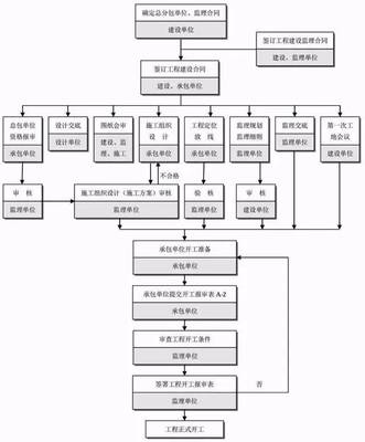 最完整的工程建设项目核心流程与文件管理指南 驱动投资管理与高效信息咨询