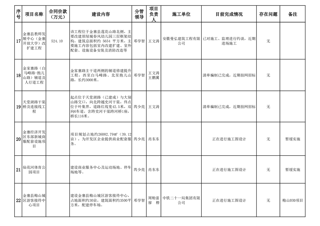 金寨县重点工程建设管理处2025年政府投资性项目4月进度管理及投资咨询分析