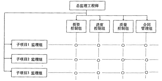 监理工程师考试《监理概论》 监理机构的人员配备与建设工程投资管理及信息咨询