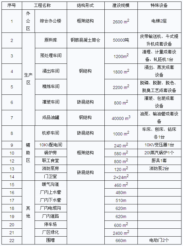 2013年招标师考试案例分析:某工业项目招标方案策划